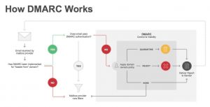 DMARC work flow