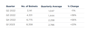botnet stats quarterly basis