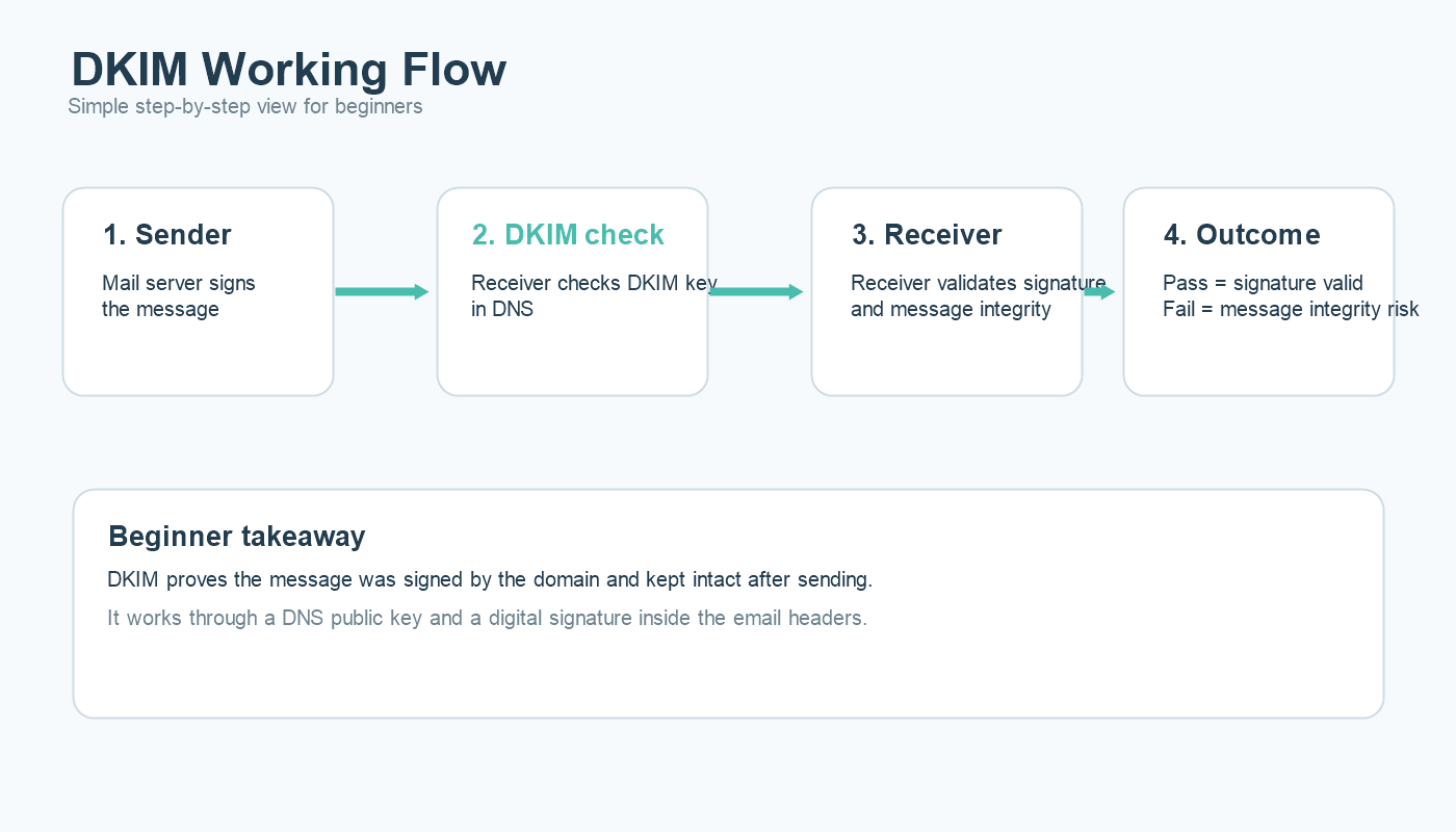 DKIM working flow explained diagram