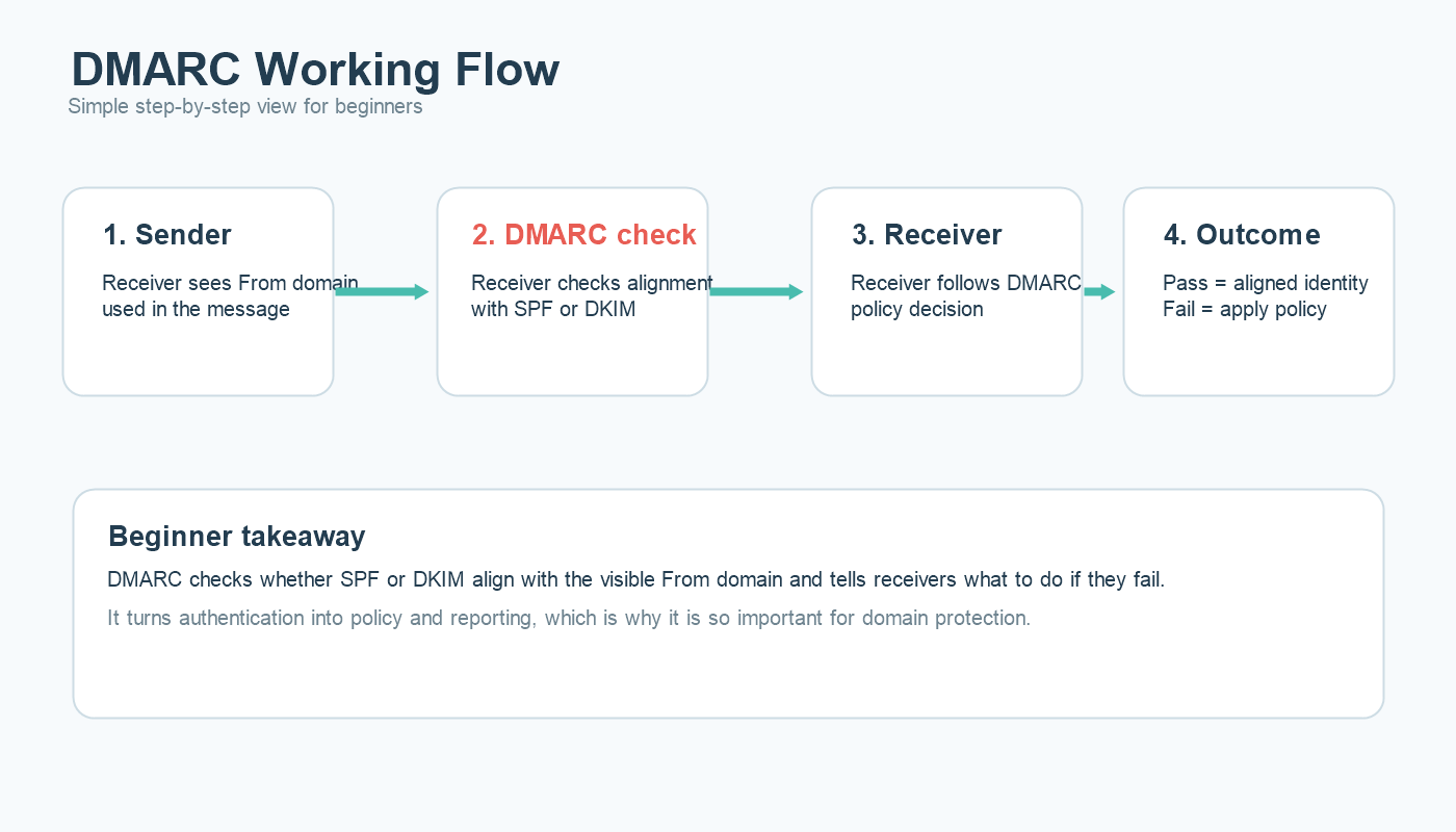 DMARC working flow explained diagram