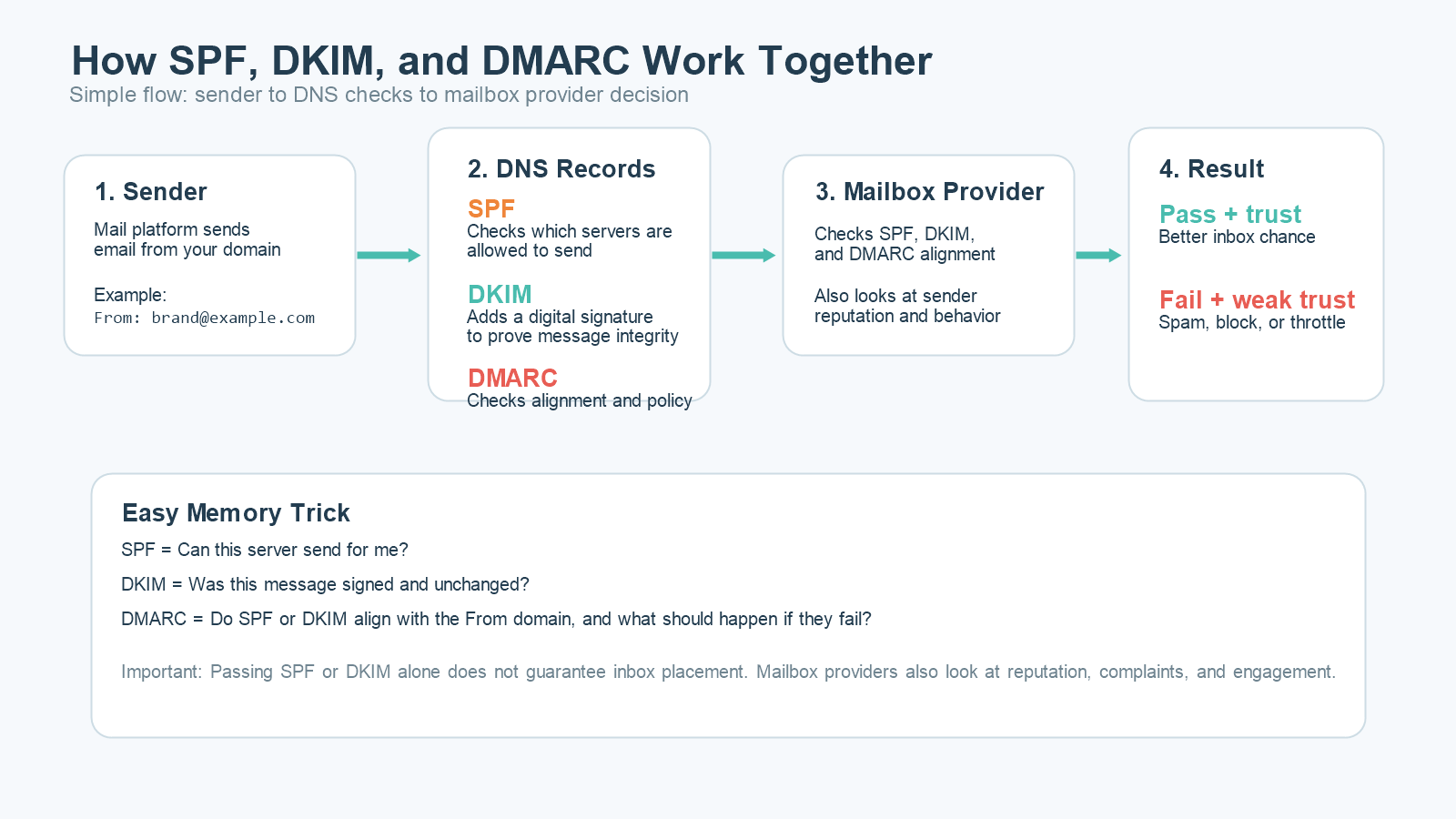SPF DKIM DMARC explained workflow diagram