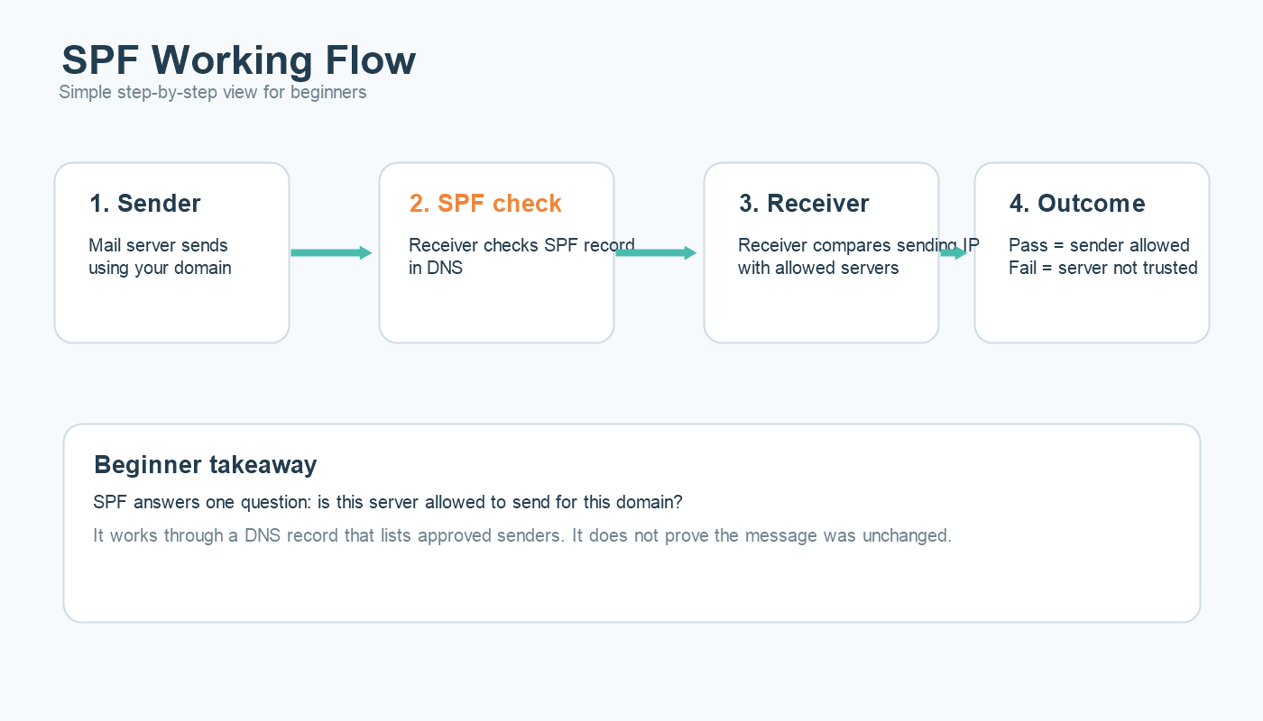SPF working flow explained diagram